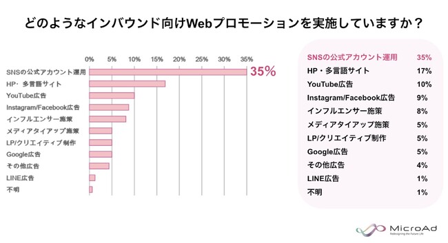 【アンケート調査】 全国の300自治体を対象に、訪日外国人観光客の誘致を目的としたWebプロモーションの課題とニーズを調査