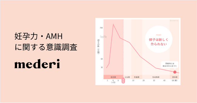 83％以上のユーザーが自分の「妊孕力」を知りたいと回答。メデリ、妊孕力・AMHに関する意識調査を公開。
