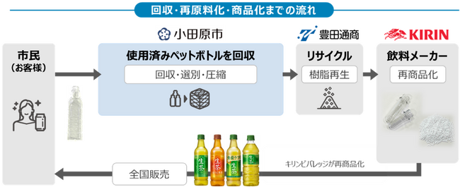 キリンビバレッジ・神奈川県小田原市・豊田通商が「ペットボトルの水平リサイクルに関する協定書」を締結