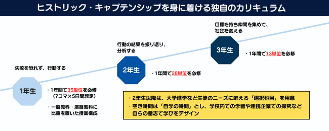 定期テストはなし！午後は学校を飛び出し実践で学ぶ！主体性と意欲を引き出すFC今治高校 里山校の最新カリキュラムを発表