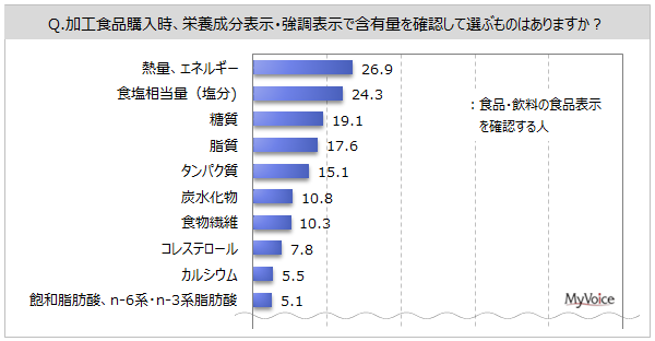 【食品表示に関する調査】加工食品購入時に含有量を確認するものは「熱量、エネルギー」「食塩相当量」が食品表示を確認する人の各20%台、「糖質」「脂質」「タンパク質」などが各10%台