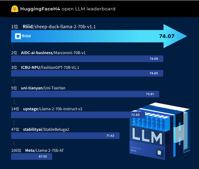 【Riiid】生成AIモデル「sheep-duck」がグローバルAIプラットフォームの「オープンLLMリーダーボード」で1位を獲得