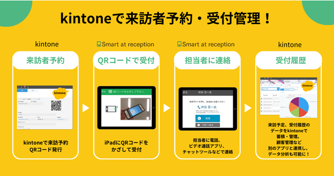 無人受付システム「Smart at reception」がkintoneと連携