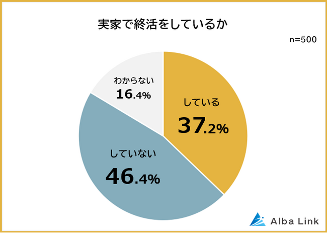【実家で「終活」してる？持ち家はどうする予定？】男女500人アンケート調査