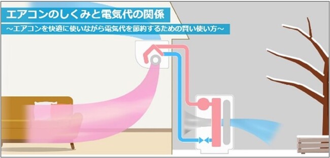 家計への電気代の影響が大きくなる冬、エアコンの節電に取り組んでいる人は半数以下電気代に無駄があるかもしれないエアコン使用者は7割以上