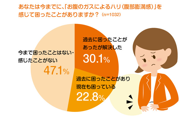 【11月7日はいいおなかの日】「おならとお腹に関する調査」を”ラッパのマーク”の大幸薬品が実施　40代～50代女性の半数以上がおならやお腹のハリに悩み、最も困るのは「仕事中」