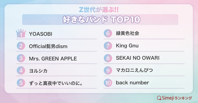 【Simejiランキング】Z世代が選ぶ!!「好きなバンドTOP10」