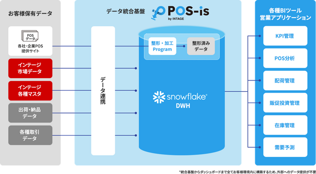 インテージ、消費財メーカー営業部門向け　流通データ統合・分析サービス「POS-is(TM)（ポスイズ）」の提供を開始