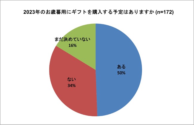 2023年のお歳暮、「食品通販」の活用は66％　5類移行後も通販ニーズが堅調＜おとりよせネット調査＞