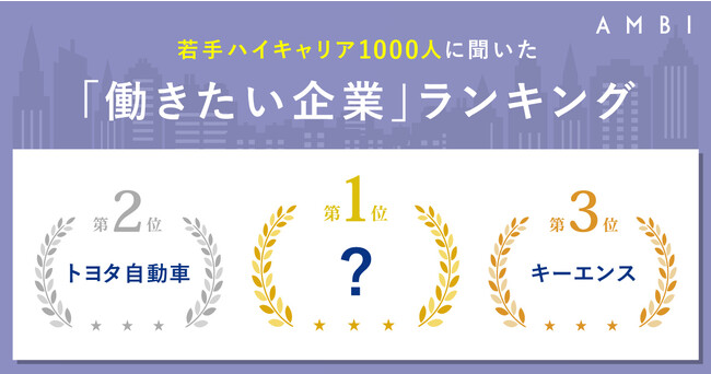 若手ハイキャリア1000人に聞いた「働きたい企業」ランキングー『AMBI』ユーザーアンケートー