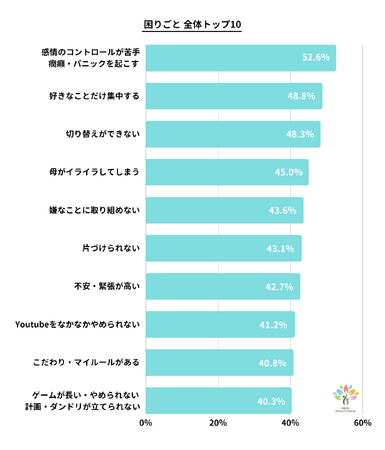1位「感情のコントロールが苦手、癇癪、パニックを起こす」発達障害グレーゾーンの子どもの困りごとアンケートTOP10調査～パステル総研データリサーチ結果報告～