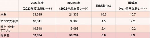 PwCが2023会計年度の業績を発表　営業総収益は過去最高の531億米ドル