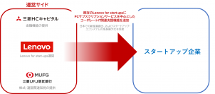 レノボ、三菱UFJ信託銀行、三菱ＨＣキャピタルがスタートアップ支援に向けた戦略的パートナーシップを締結