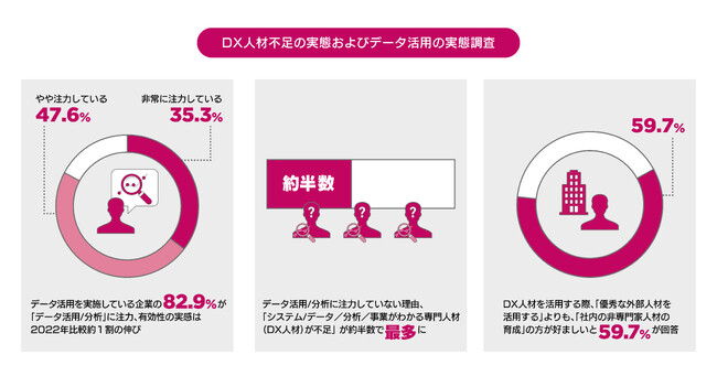 2023年度最新｜DX人材およびデータ活用の実態を調査 DX人材は「人材育成」vs「人材活用」のどちらが主流？