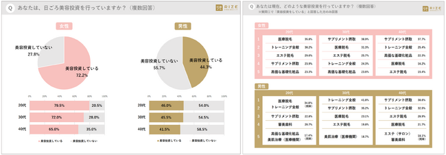 ■【世代別／美容×投資】長引く物価高騰も「美容投資」志向は衰えず／値上げラッシュが続く中、女性7割以上・男性の4割以上「美への投資を行なっている」と回答（20～40代の男女1200名へ調査）