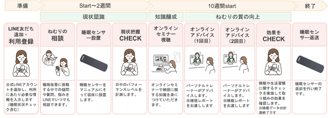 NTT西日本グループで当社のねむりの改善プログラムを活用した社員向け福利厚生健康施策を実施