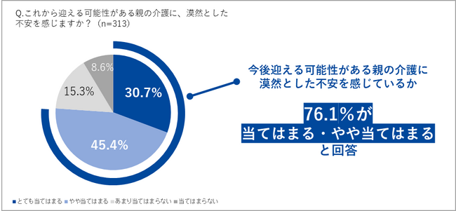 【11月11日（土）は介護の日　離れて暮らす親への不安や介護の意識について調査】今後迎える可能性がある親の介護に漠然とした不安を感じている方は76.1%。しかし実際に備えている方は12.8％と少数。