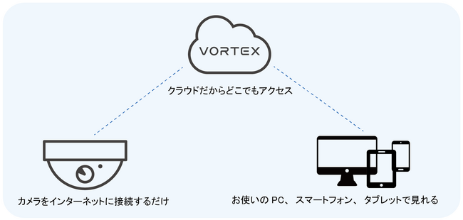 クラウド型監視カメラサービス「Vortex」、正式発売開始！