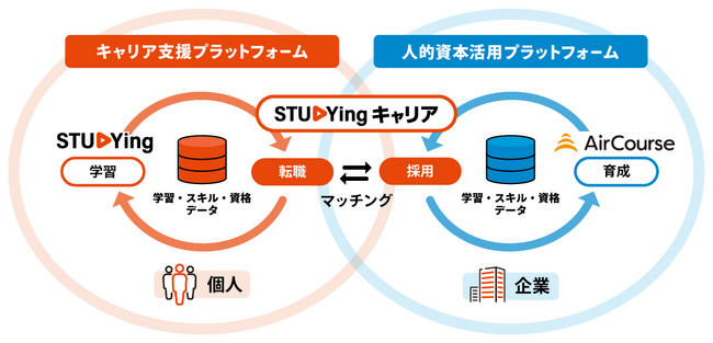 [KIYOラーニング] 資格を軸にしたダイレクトリクルーティングサービス「スタディングキャリア」 をオープン