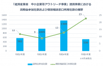 ～中小企業が持つ機微製品・技術の流出を防止～　「中小企業向け輸出管理体制構築支援事業」を実施　社内の輸出管理体制の構築に取り組む企業は増加傾向