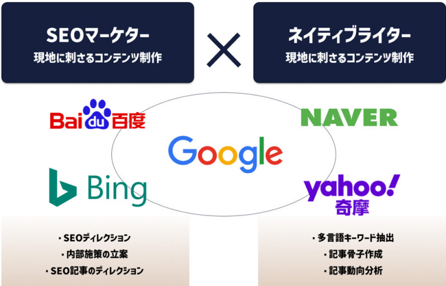 海外マーケティング支援数 1,000 社以上のLIFE PEPPERが、多言語SEO対策サービスをリニューアル。Baidu（中国向け）SEO対策までも対応。