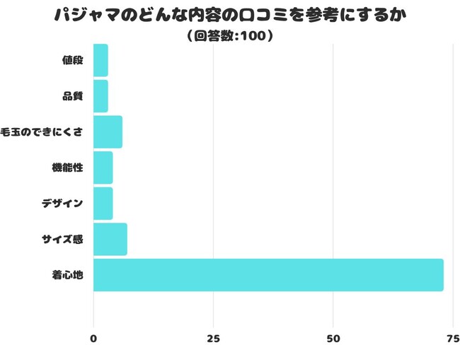 【調査レポート】パジャマのどんな内容の口コミを参考にする？1位は「着心地」でした！