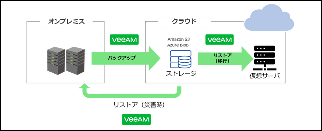 ALSI　「クラウドマイグレーション＆バックアップ構築支援サービス」を提供開始