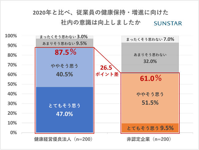〈サンスター　企業の歯科健診について意識調査〉健康経営優良法人の9割が“お口の健康が全身の健康に影響すること”を知っていると回答、一方で歯科健診実施は3割のみ
