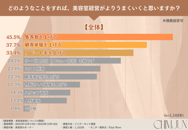 【美容室オーナーに調査】節税や補助金などを活用できている経営者は約3人に1人！
