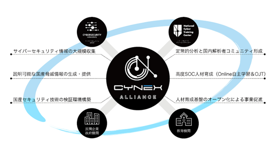 トレノケート、サイバーセキュリティの産学官連携拠点「CYNEXアライアンス」に参画