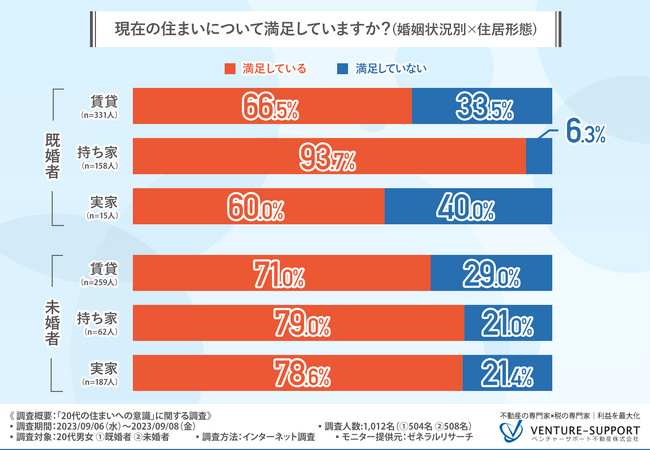 ＜20代の住まいへの意識調査＞持ち家に住む既婚者は「住まい満足度」9割超。一方で賃貸に住む未婚者の6割近くは、将来も賃貸に住み続ける予定