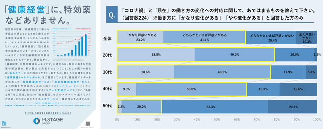 【新型コロナ5類移行から半年】3人に2人が“移行ギャップ”に戸惑い 20代の75%が「コロナ禍」の方が働きやすかったと回答