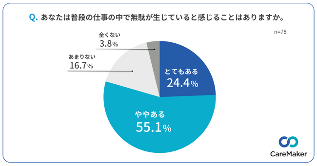 【11月11日は介護の日】訪問看護師・介護士の約8割が日常業務に“無駄”や人手不足を感じ、DX・デジタル化の推進を希望。DXしたい業務は「スケジュール管理」「訪問状況の可視化」など
