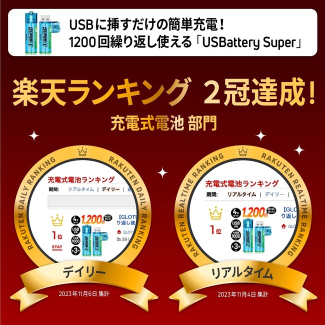 USBに挿すだけの簡単充電で環境と財布を守る！1200回繰り返し使える画期的なスーパー単3電池「USBattery Super」が楽天市場ランキングでデイリー&リアルタイム1位を達成！
