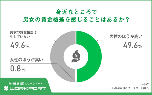 【調査報告】現役ビジネスパーソンに聞いた！「男女の賃金格差」について　49.6％が「男性のほうが賃金が高い」と回答　男性を含む約半数が男女不平等や是正の必要性を実感