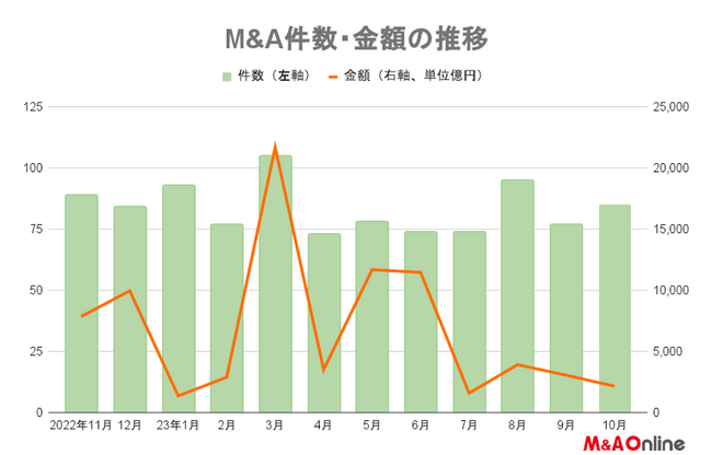 【10月M＆Aレポート】前年比2件増の85件　マネックス証券がNTTドコモの傘下に
