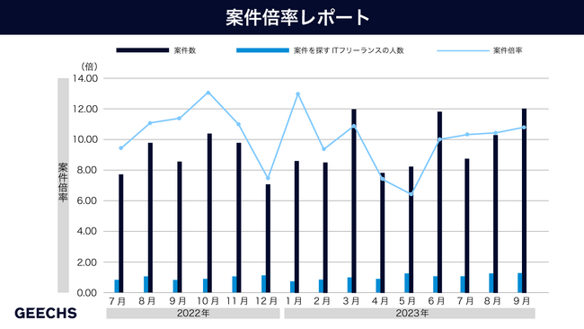 ITフリーランス市場における需給トレンドを表す「ギークス案件倍率レポート」
