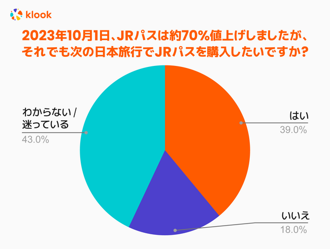 【訪日客向け緊急調査：JRパス値上げ】6割以上がJRパス購入を躊躇する一方で、9割以上が日本旅行は「まだまだお得」と回答。円安と新幹線の区間片道きっぷが旅費上昇の抑制に。