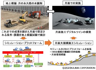 月面環境を想定した自律遠隔施工の実証実験により、月面の特定領域での施工に必要な構成技術、要素技術の妥当性を確認