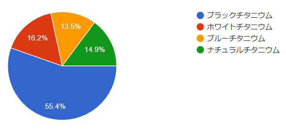 iPhone 15の人気カラー第2位はピンク、第1位は?