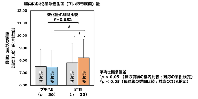 紅茶の習慣的な摂取は腸内細菌叢を調節し粘膜免疫機能が低下した人において免疫有益菌を増加させることを確認