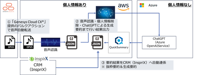 LIXILコールセンターにてAI要約サービス「QuickSummary2.0」の本番導入