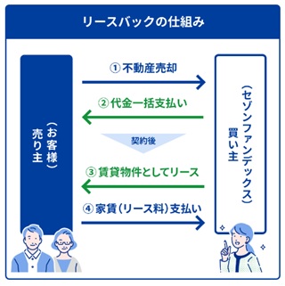 不動産査定の比較サービス『ズバット 不動産売却』、株式会社セゾンファンデックスと業務提携し、リースバック商品の提案を開始