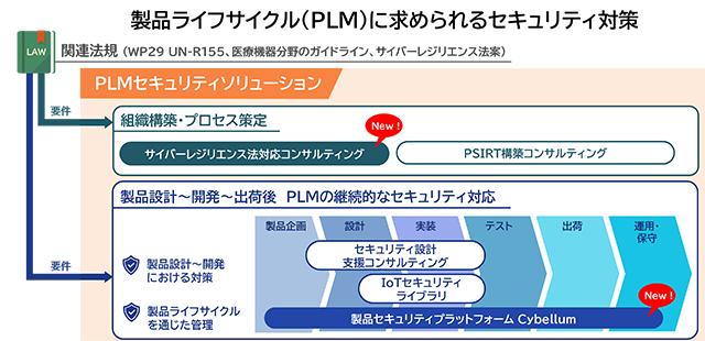 IoT機器のサイバーセキュリティ法規対応を、設計から製造、運用までワンストップで支援