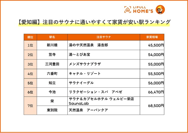 LIFULL HOME'Sが「【東京・大阪・愛知編】注目のサウナに通いやすくて家賃が安い駅ランキング」を発表