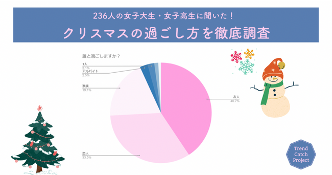 236人の女子大生・女子高生に聞いた!クリスマスの過ごし方を徹底調査