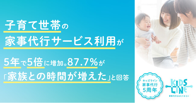 子育て世帯の家事代行サービス利用が５年で５倍に増加。87.7%が「家族との時間が増えた」と回答
