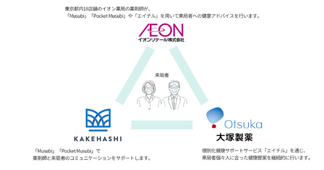 「健康情報を活用する薬剤師のヘルスケアサービス」に向けた実証事業を開始