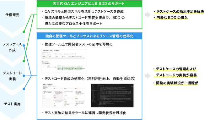 AGEST、非エンジニアによるテストケース作成を可能にする新ソフトウェアテストサービス「QA for Development: OMAKASE BDD」を発表