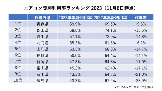 スーパー残暑が暖房利用にも影響、全国的に暖房利用が遅い傾向　今冬最も稼働率が高いのは青森県、最も遅れているのは千葉県　11月9日は換気の日！パナソニックエアーマイスターが教える冬場の換気＆加湿術